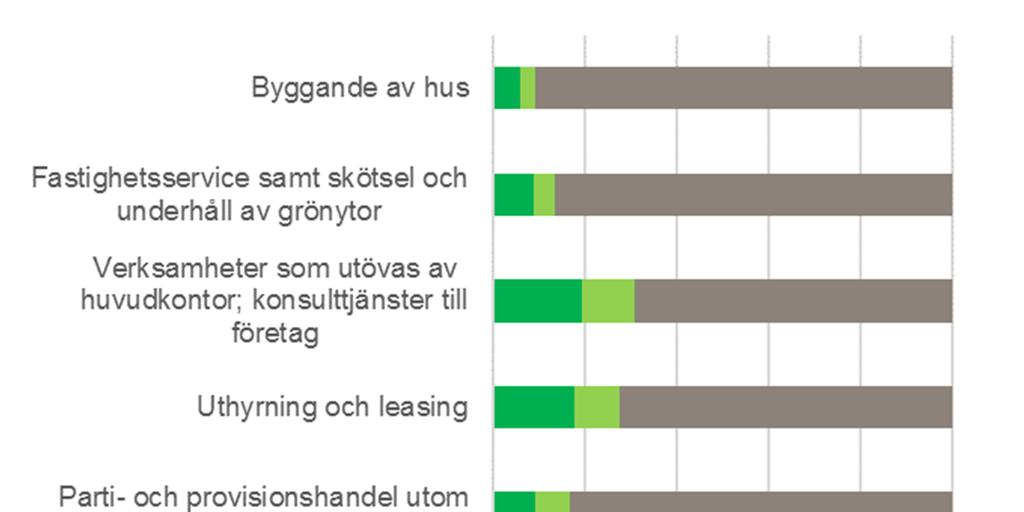 18 (33) Andelen miljöfordon är störst i branschen transport; nästan 60 procent av fordonen där uppfyller miljöbilsdefinition 2007 eller 2013, se Figur 11.