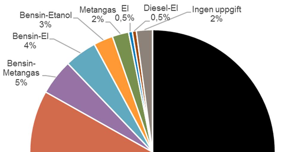 19 (33) Figur 12. Drivmedel för lätta fordon (lätta lastbilar och personbilar) i urvalet. Figur 13.