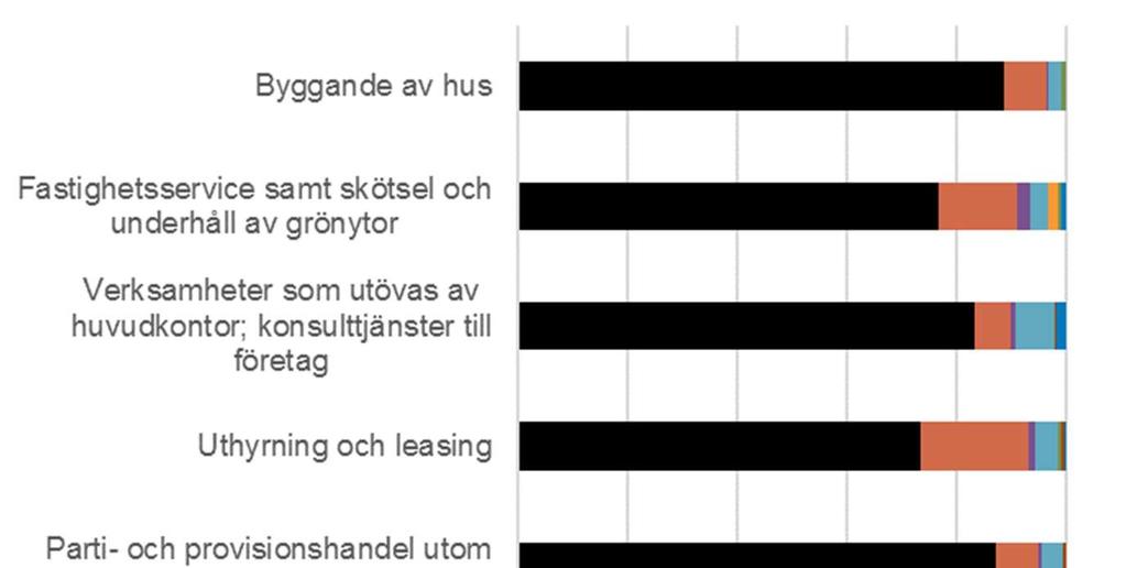 20 (33) För tjänstebranschen, såsom konsulttjänster