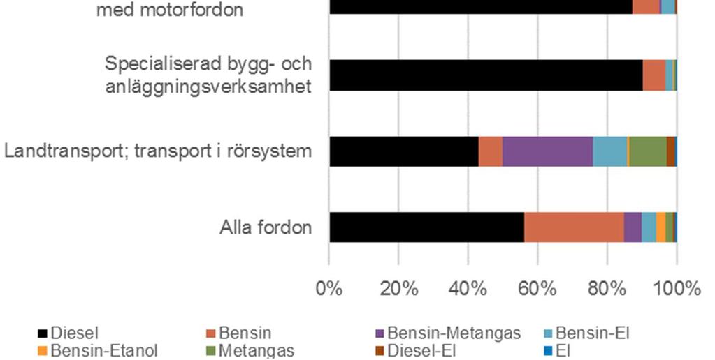 bensin-el vanligast bland de icke-konventionella drivmedlen.