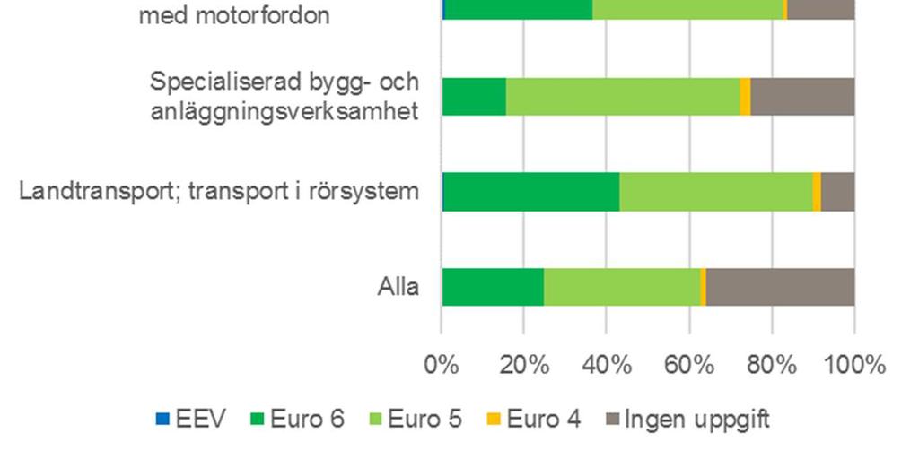 22 (33) Figur 16. Personbil, lätt lastbil och fordon i de största branscher fördelat på miljöklass.