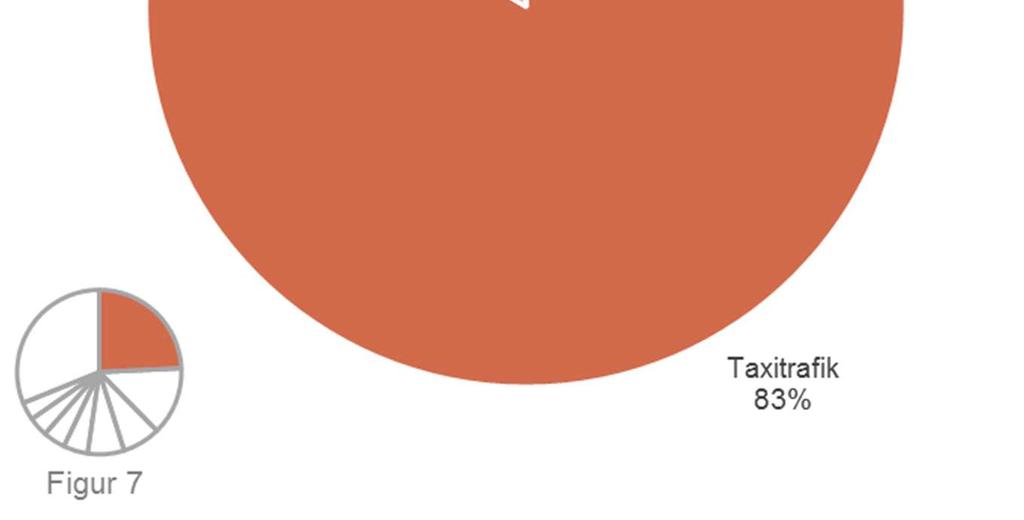 6 procent-enheter av dessa väger 3500 kg och ligger därmed på gränsen mellan lätt och tung lastbil9. I taxibranschen finns en stor andel fordon som är privatägda men är märkta med taxinamn.