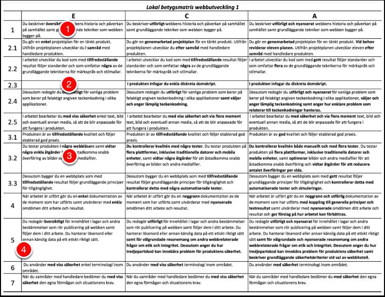 Bedömningsöversikter kan visa hur eleven presterat i de nedbrutna delarna i diagram. I vårt exempel kommer 2.1-2.
