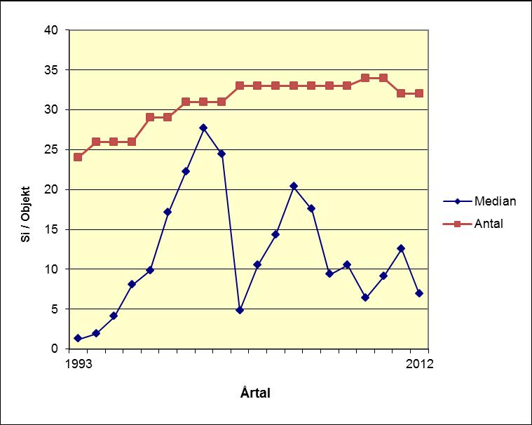 Diagram 3 Utvecklingen för medianen för sprickindex i tiden mellan år 1993 och 2012 för antalet aktiva objekt. Flest belastningsbetingade skador noterades under treårsperioden 1999 till 2001.