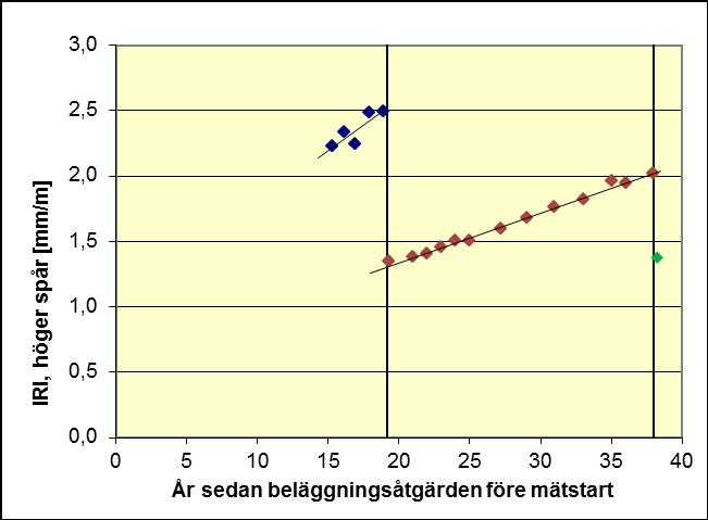 1.1.2 IRI mätt i höger hjulspår (IRIH) Bilaga 1 sida 3 (7) Om ojämnhetsutvecklingen antas vara linjär kan den sedan beläggningsåtgärden före mätstart beskrivas enligt formeln: IRIH = 0,0768 * år +