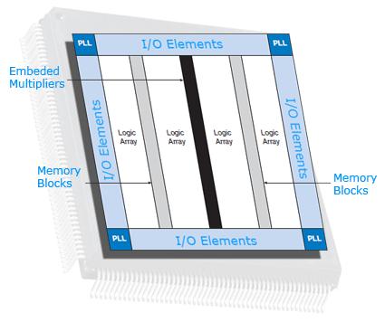 Gate Array Stor programmerbar