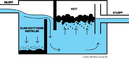 Så här fungerar en fettavskiljare Fettavskiljaren består av en tank med mellanväggar. Avloppsvattnet leds in till avskiljaren via avloppsröret.