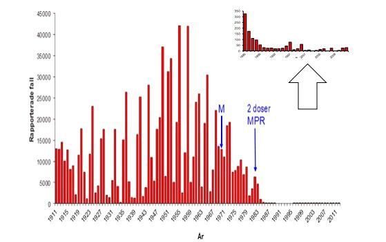 Antal rapporterade fall av mässling i Sverige 1911-2012 Polio