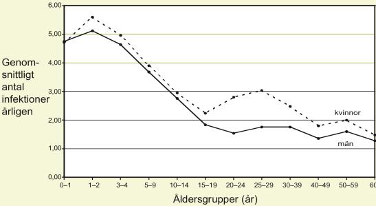 luftvägsinfektioner årligen i olika åldersgrupper åren 1970-1980 Socialstyrelsen 2008