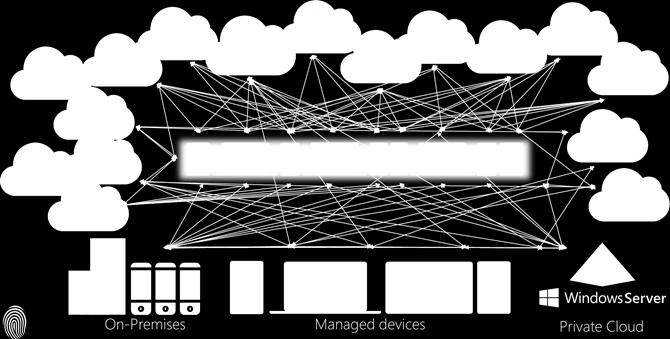 Tjänsten Microsoft Azue Active Directory (som är en molntjänst i sig själv) kopplar samman, inte bara inloggning i verksamhetens IT-domän med Microsoft molntjänster, utan även en lång rad andra