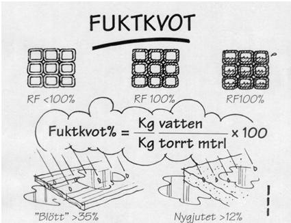 Fukt i material Temperaturberoende Normalt anses sorptionskurvan vara