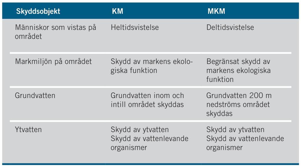 förorenade området.