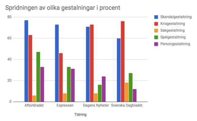 Den intensiva rapporteringen under vecka fyra tyder på att det var där mediernas rapportering om skandalen nådde sin kulmen, för att sedan tona ner något när inga fler uppgifter tillkom, som var lika