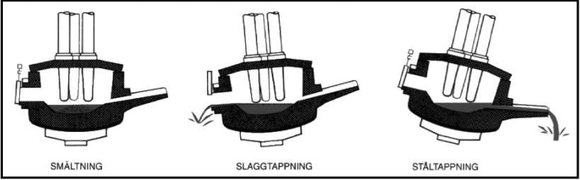 Lodrätt ned genom ugnsvalvet står elektroderna, vars uppgift är att tillföra och leda ström till det chargerade materialet i ugnen så att smältning kan ske [5].