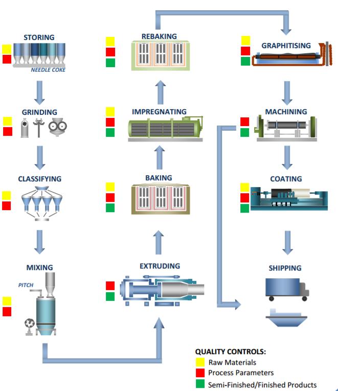 Figur 7. Exempel på tillverkningsprocess av grafitelektroder. (Bildkälla: Graphite Cova GMBH, [14]) Elektroderna har ett runt tvärsnitt och tillverkas i olika storlekar och dimensioner.