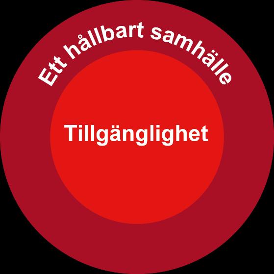 Tillgänglighet i ett hållbart samhälle Tillgängligheten måste utvecklas inom ramen för ett hållbart samhälle.