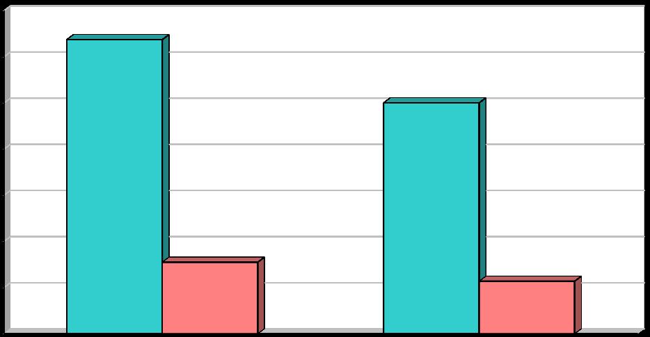 Resultatet för barn födda 2008 baseras på 1911 individer registrerade 2010-12-01 till 2012-01-31, vilket motsvarar 89 procent av totalt antal 4-åringar i Kronobergs län.