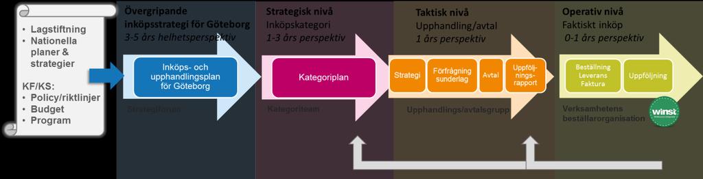 FÖRSLAG TILL LÖSNING Att etablera en gemensam inköpsprocess för Göteborgs Stad som tar ett samlat grepp om stadens totala inköp.