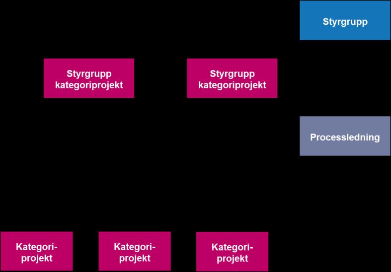 Processledningen för GIP sköter utveckling, förvaltning och underhåll av