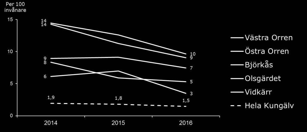 I Kungälv hade 2016 totalt 487 hushåll behov av försörjningsstöd, vilket motsvarar cirka 1,5 hushåll per 100 vuxna invånare 18 år och äldre (diagram 4.3). I delar av kommunen är behovet större.