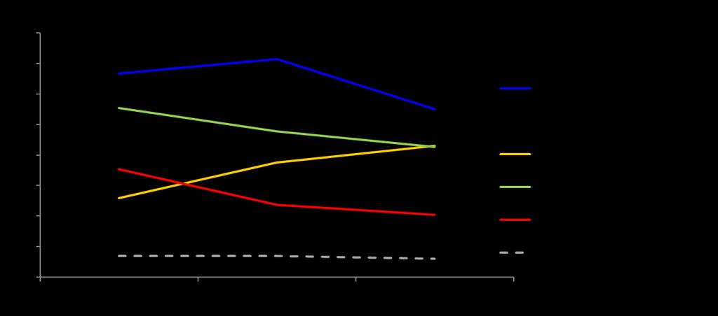 Diagram 4.1.5 Andel barn som bor i hushåll i behov av försörjningsstöd, 2014 2016 Källa: Ärendehanteringssystemet Treserva, Kungälvs kommun.