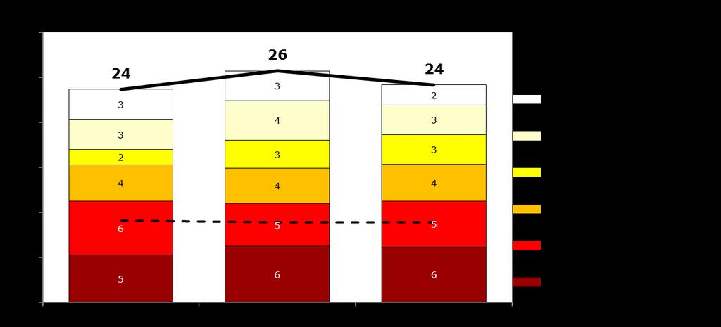Denna andel kan sättas i relation till att mindre än var tionde barn i kommunen bor i dessa områden (9 procent).
