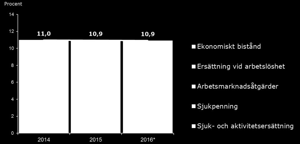 Under denna period har det emellertid skett en förskjutning med en växande andel som får sjukpenning från Försäkringskassan första halvåret 2016 gällde 3,7 procent, mot 2,9 procent 2014 medan en