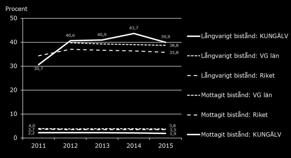 långvarigt ekonomiskt bistånd) samt Statistikdatabasen (andel vuxna invånare som mottagit ekonomiskt bistånd).
