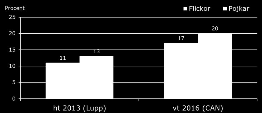 För gymnasiebehörighet till ett yrkesprogram krävs godkända betyg i svenska/svenska som andraspråk, engelska och matematik och i minst fem andra ämnen från grundskolan.