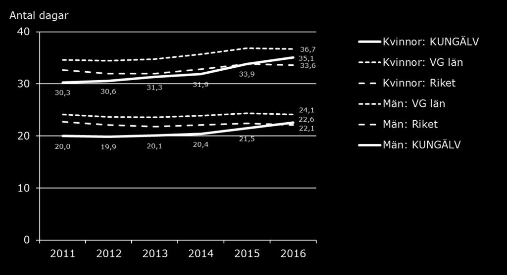Skillnaden mellan kvinnor och män är betydande, i Kungälv precis som i riket: 2016 är ohälsotalet i Kungälv 35,1 för kvinnor och 22,6 för män. 11 Diagram 4.