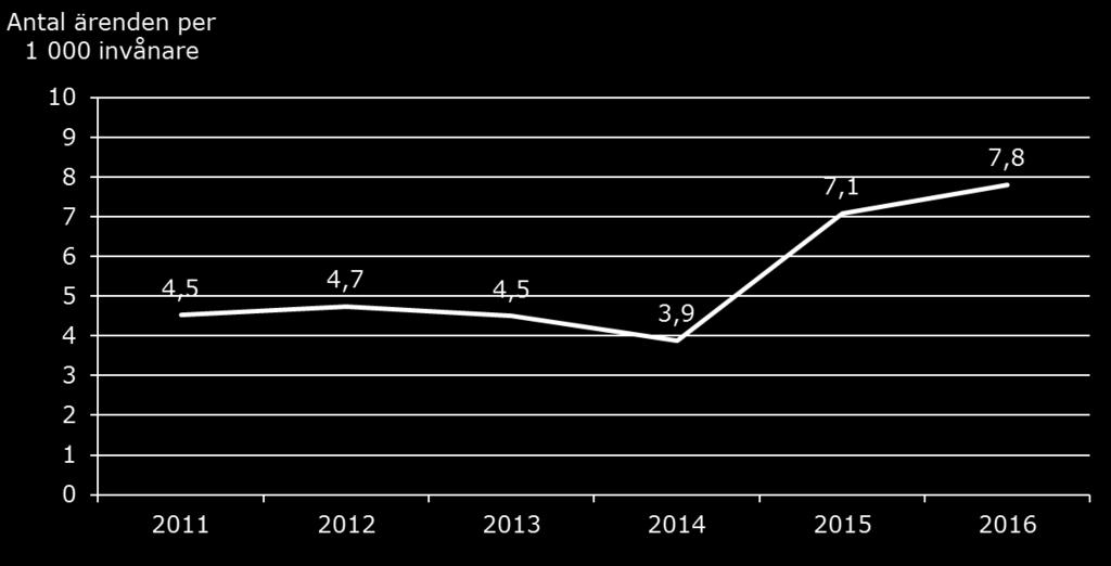 Antalet pågående missbruksärenden i Kungälv, personer 21 år och äldre, ökade kraftigt mellan 2014 och 2015, och under 2016 ökade antalet ytterligare och är nu det dubbla jämfört med 2014: 7,8 mot 3,9