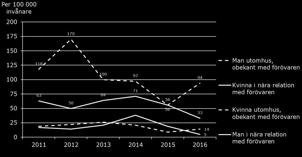 Diagram 4.5.2 Antal anmälda brott om misshandel mot kvinnor och män i olika sammanhang, per 100 000 invånare, 2011 2016 Källa: Brottsförebyggande rådet (tabell nedladdad 170130).
