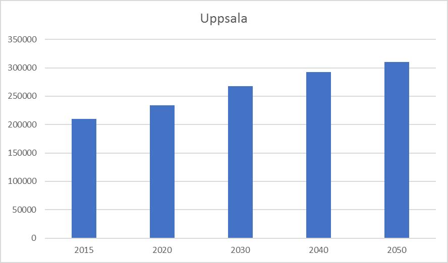 Diagram 2. Prognos för befolkningstillväxt 2015-2050 för Uppsala kommun, Region Uppsala, 2017 När det gäller länets framtida åldersstruktur kommer samtliga kommuner att få en åldrande befolkning.