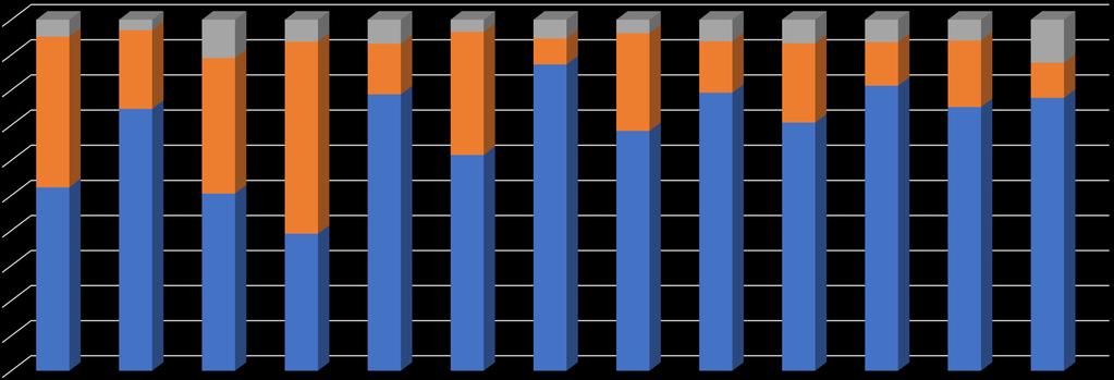 Pendlingsmönster i Jönköpings län 100% 90% 80% 70% 60% 50% 40% 30% 20% 10% 0% 0604 Aneby 0617 Gnosjö 0642 Mullsjö 0643 Habo 0662 Gislaved 0665 Vaggeryd 0680 Jönköping 0682 Nässjö