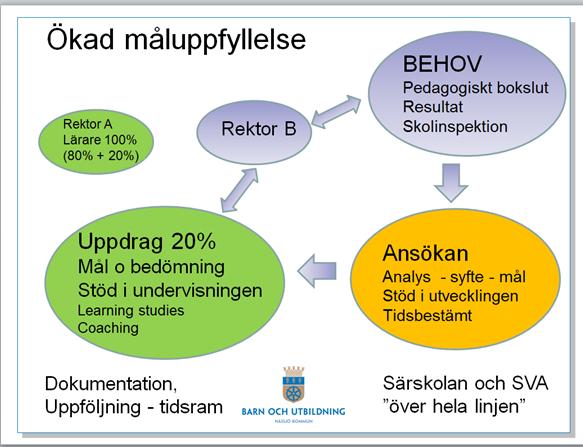 av rektor och förvaltning utifrån de två prioriterade områdena Stödprocesser för undervisningen (t.ex. learning study) och Mål och bedömningsarbetet.