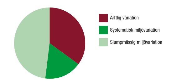 Fenotypisk och genetisk variation Total fenotypisk variation består av: Genetisk variation p g a olika arvsanlag