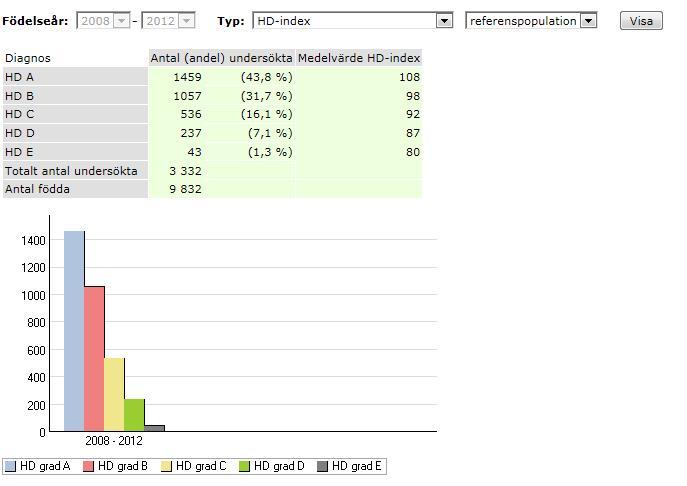 Index för HD och ED i Avelsdata Referenspopulation år 2014,