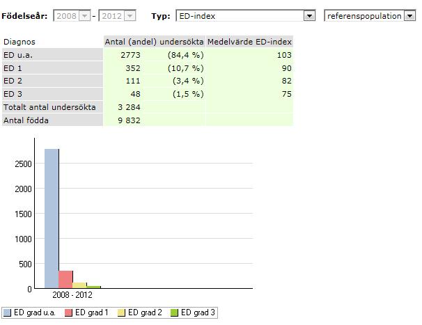 Index för HD och ED i Avelsdata Referenspopulation år 2014,