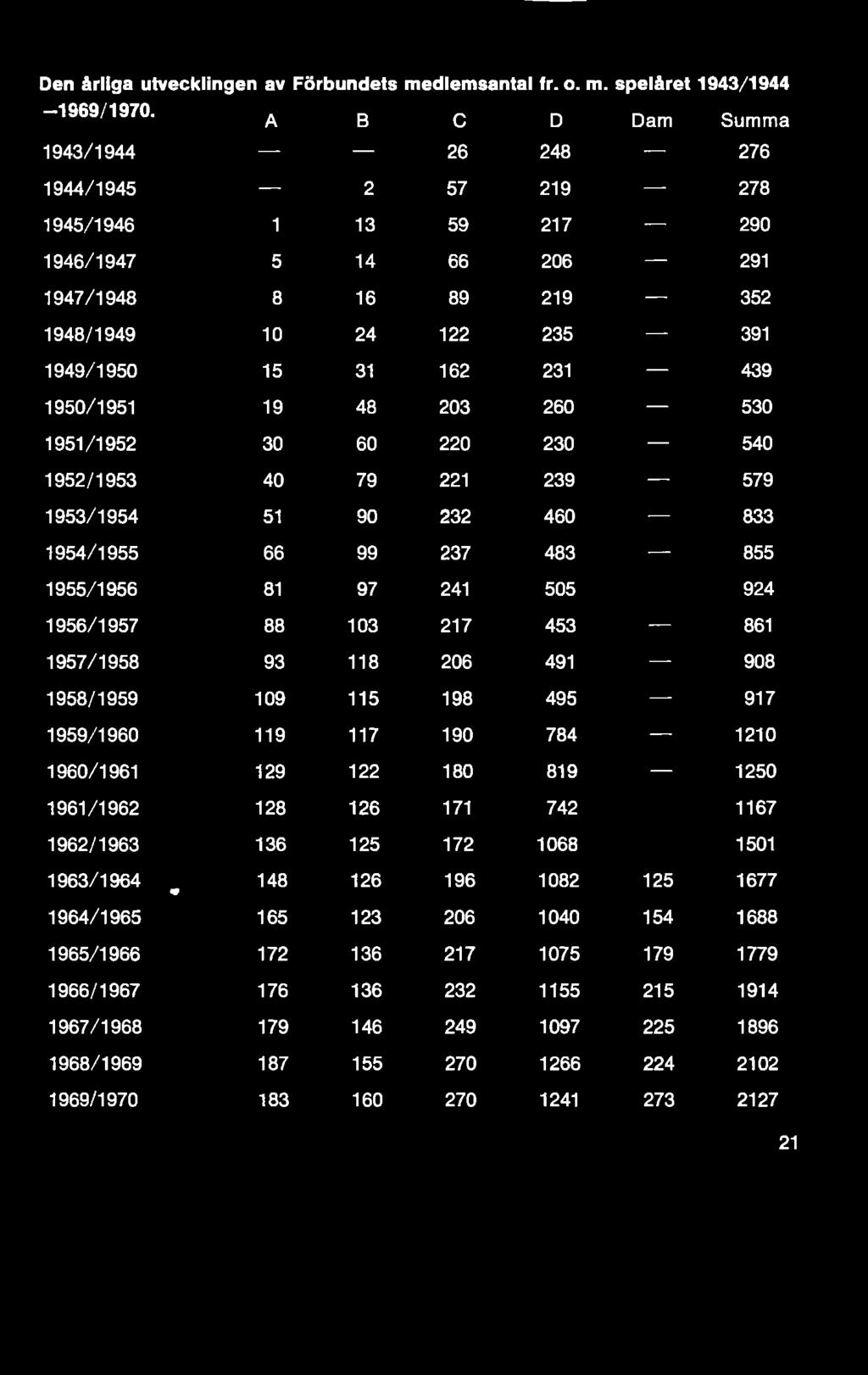 179 146 1968/1969 187 155 1969/1970 183 160 C D Dam Summa 26 248 276 57 219 278 59 217 290 66 206 291 89 219 352 122 235 391 162 231 439 203