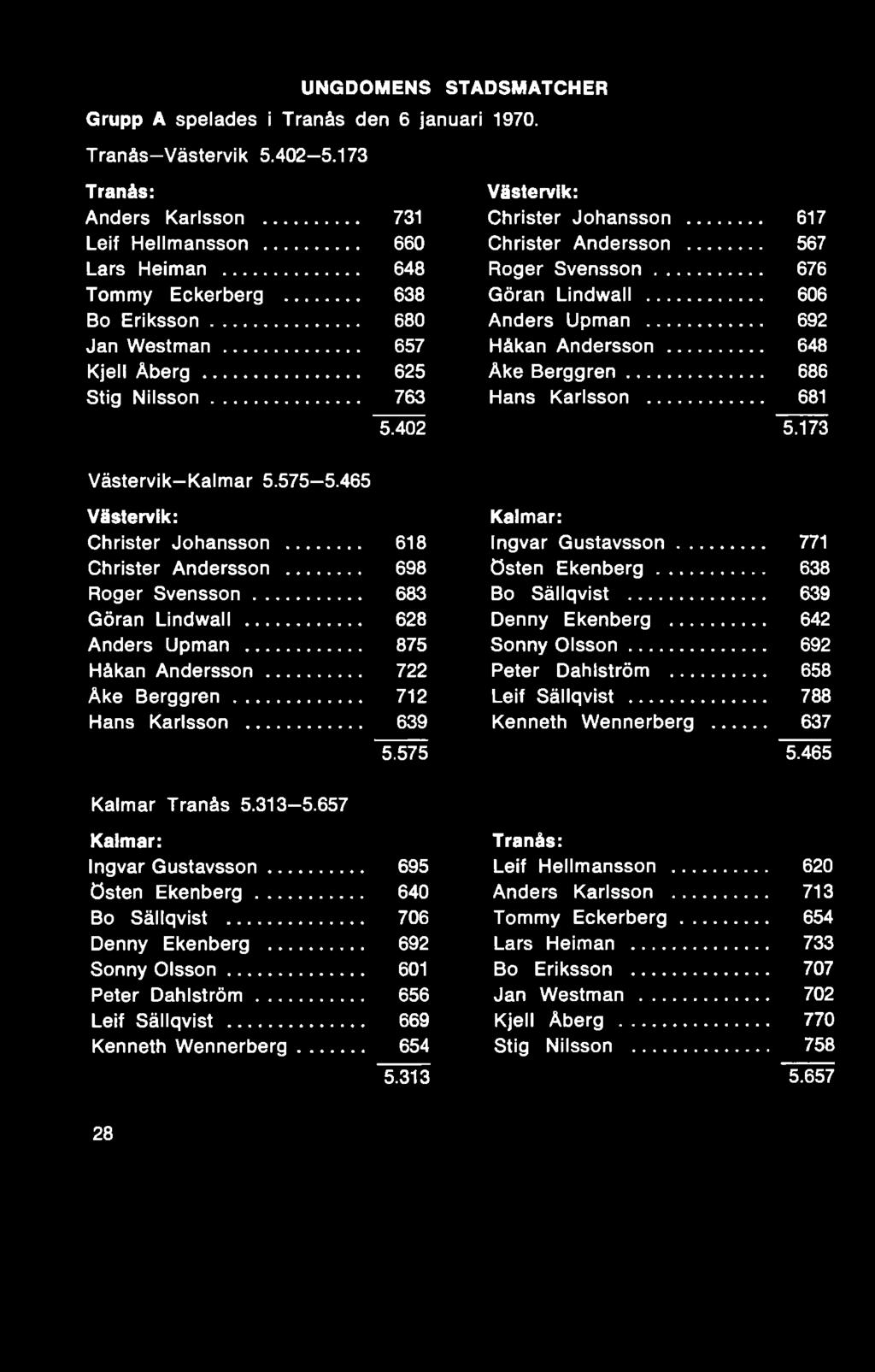 .. 722 Peter Dahlström... 712 Leif Sällqvist... 639 Kenneth Wennerberg 5.575 771 638 639 642 692 658 788 637 5.465 Kalmar Tranås 5.313 5.657 Kalmar: Ingvar Gustavsson... östen Ekenberg... Bo Sällqvist.