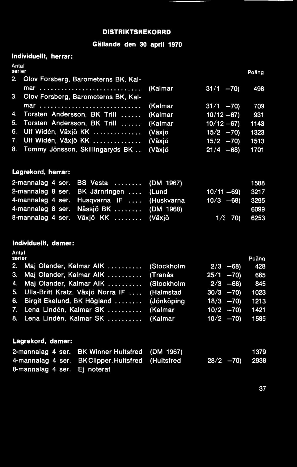 .. (Växjö 1/2 70) 1588 3217 3295 6099 6253 Individuellt, damer: Antal serier 2. Maj Olander, Kalmar A IK... (Stockholm 2/3-68) 3. Maj Olander, Kalmar A IK... (T ranås 25/1-70) 4.