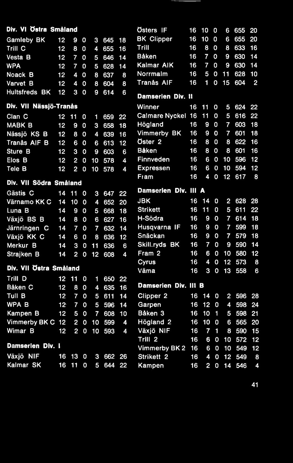 VII östra Småland Trill D 12 11 0 1 650 Båken C 12 8 0 4 635 Tull B 12 7 0 5 611 WPA B 12 7 0 5 596 Kampen B 12 5 0 7 608 Vimmerby BK C 12 2 0 10 599 Wimar B 12 2 0 10 593 Damserien Div.