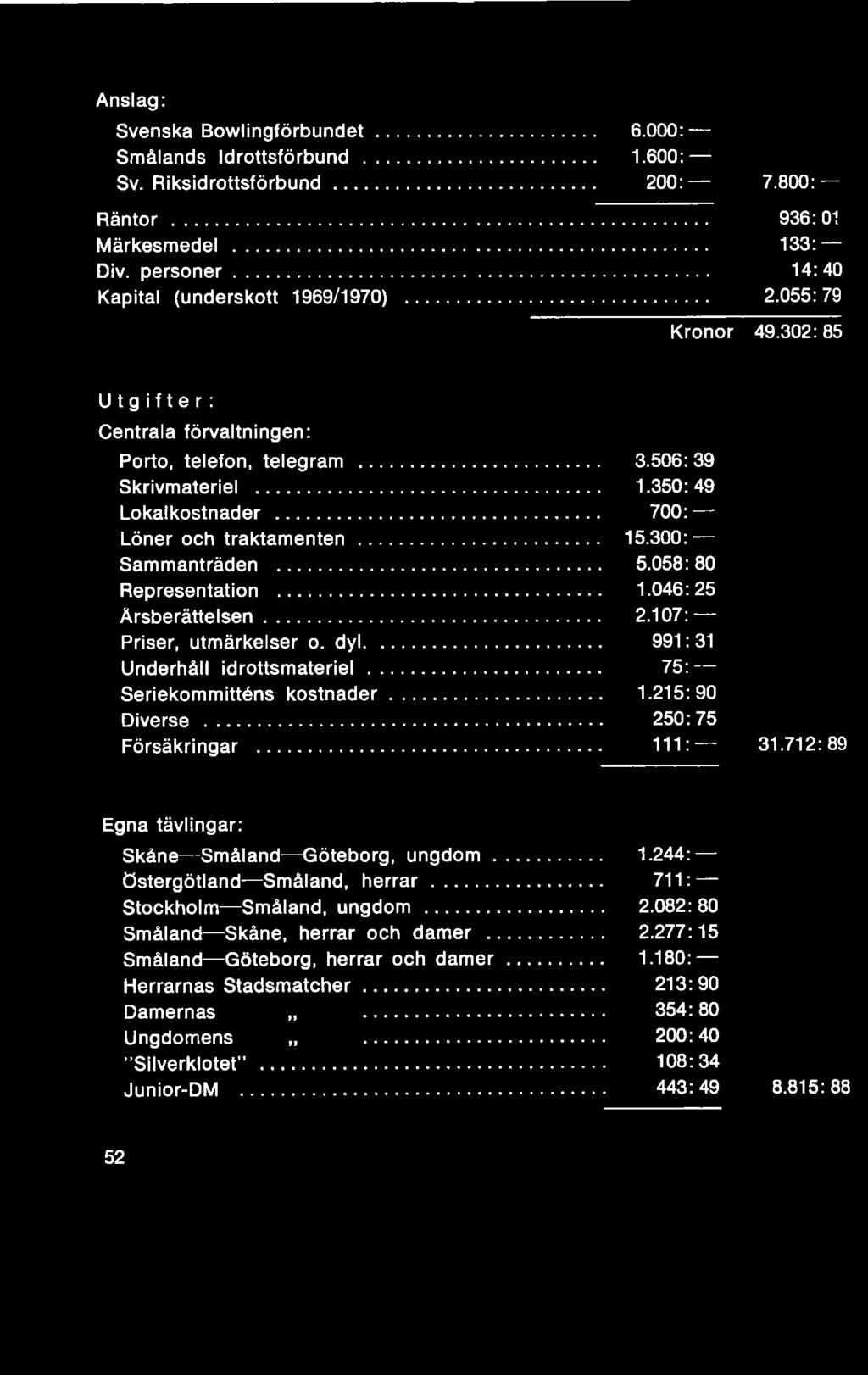 712:89 Egna tävlingar: Skåne Småland Göteborg, ungdom... 1.244: Östergötland Småland, herrar... 711: Stockholm Småland, ungdom... 2.