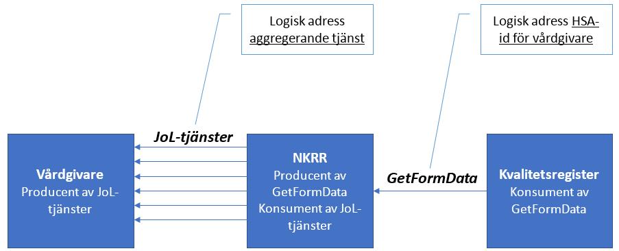 [lägg till rader behov ] Observera att tjänstekontraktet GetFormData som används av kvalitetsregister för att hämta svar från NKRR till skillnad från JoL-tjänstekontrakten är verksamhetsadresserat.