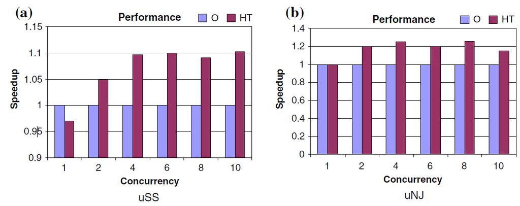 2.2.2 utpc-h För att reducera variation och öka precision genomfördes utpc-h (uss och unj) mellan 20 till 30 gånger ( fler tester genomfördes om större variationer upptäcktes) och sedan beräknades