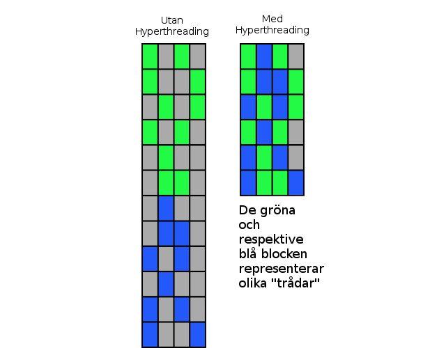 Syfte Syftet med denna rapport är att undersöka och ge insikt i vad hyperthreading är, och hur det presterade på en av de första processorerna att implementera funktionen; Intel Pentium 4.