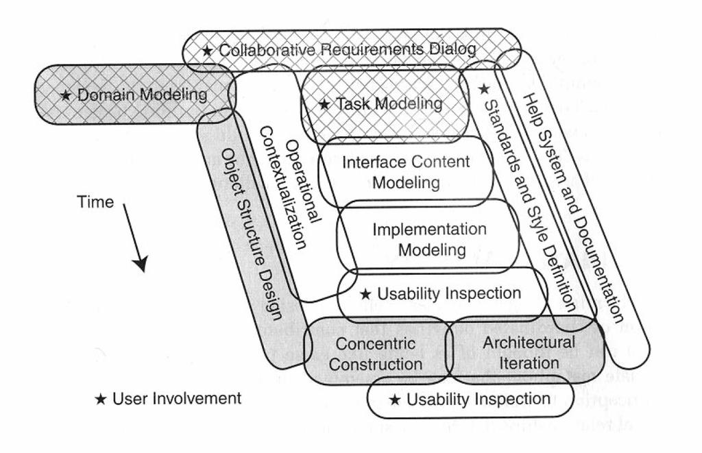 2.2 Processen Användningscentrerad design är en systematisk process som använder abstrakta modeller för att utveckla system, som till fullo stödjer alla uppgifter som utförs av användaren.