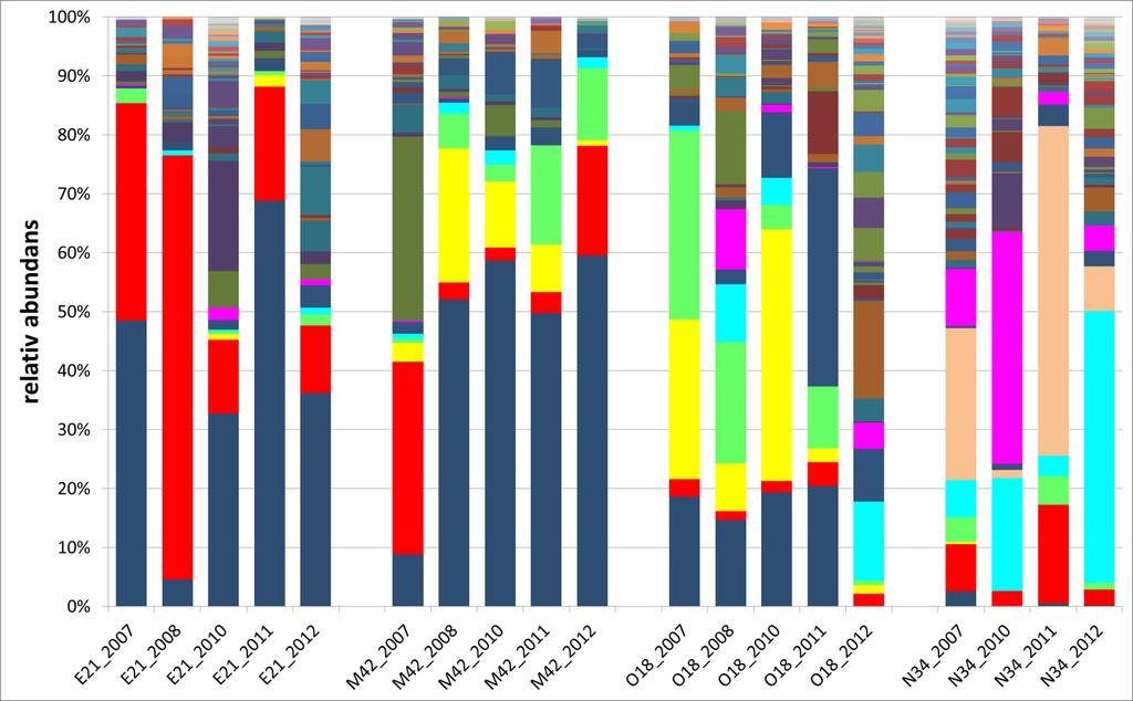 Figur 3. Mellanårsvariation av kiselalgssamhällens sammansättning 2007-2012 i de fyra bäckarna som övervakas inom den nationella miljöövervakningen av växtskyddsmedel (E21, O18, M42 och N34).