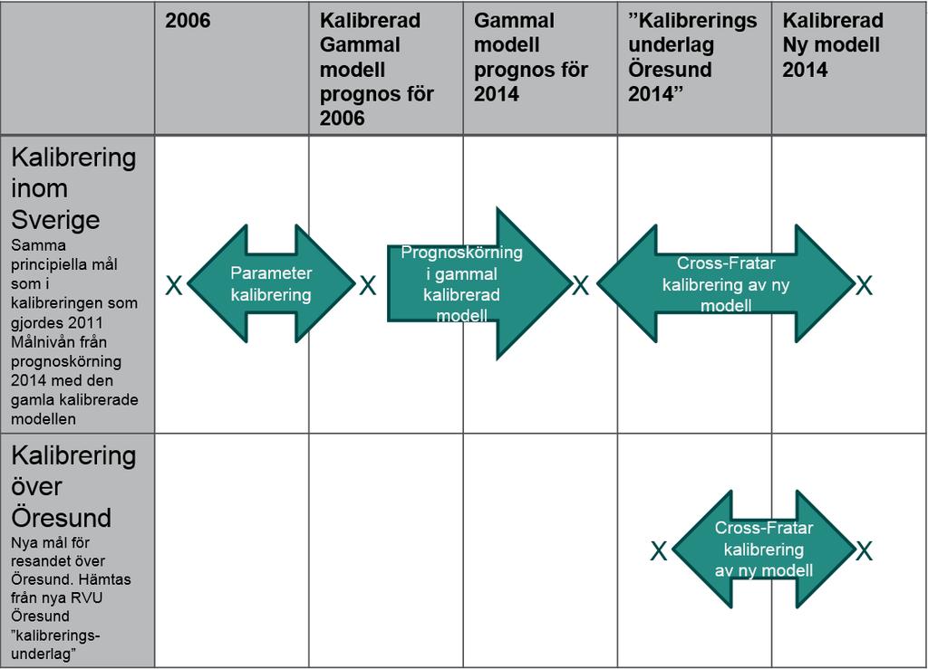 3. Alternativ 3 De gamla kalibreringsmålen skrivs fram till 2014 Modellen körs med gammal kalibrering Utdata jämförs med de nya kalibreringsmålen Kvotjustering om resultaten visar att det behövs Den