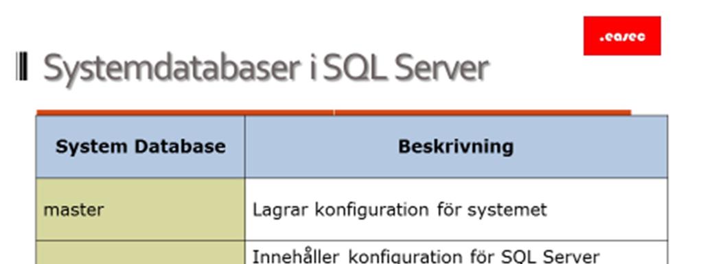 11 Systemdatabaser i SQL Server System Database master msdb model tempdb resource Beskrivning Lagrar system konfiguration.